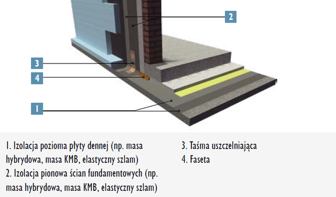 Izolacje i hydroizolacje