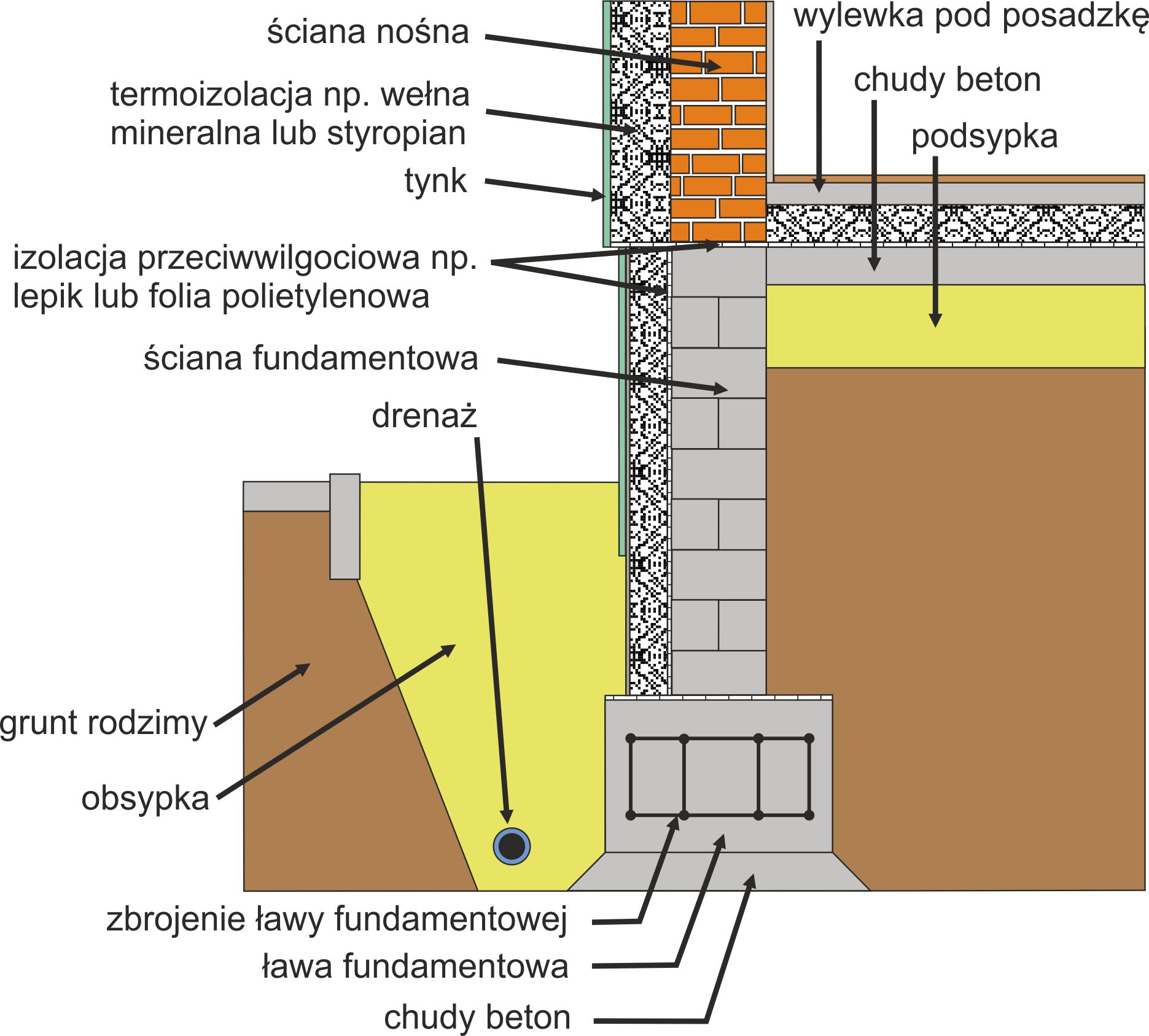 Mury oporowe i ogrodzenia